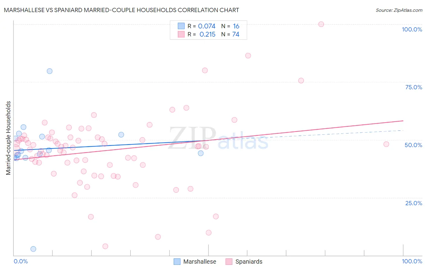 Marshallese vs Spaniard Married-couple Households