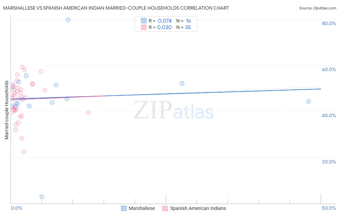 Marshallese vs Spanish American Indian Married-couple Households