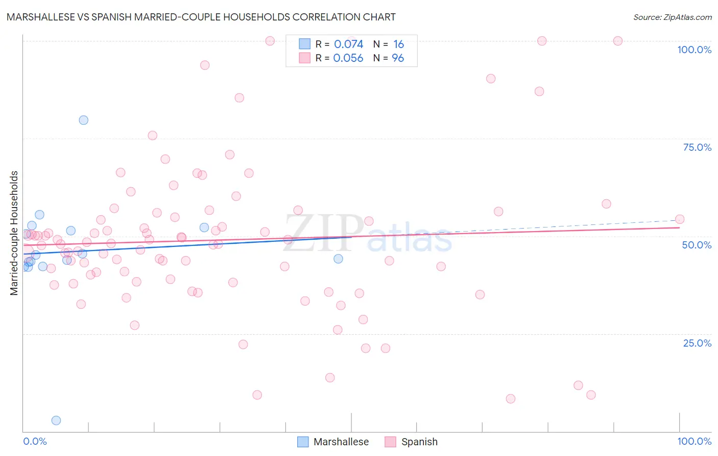 Marshallese vs Spanish Married-couple Households