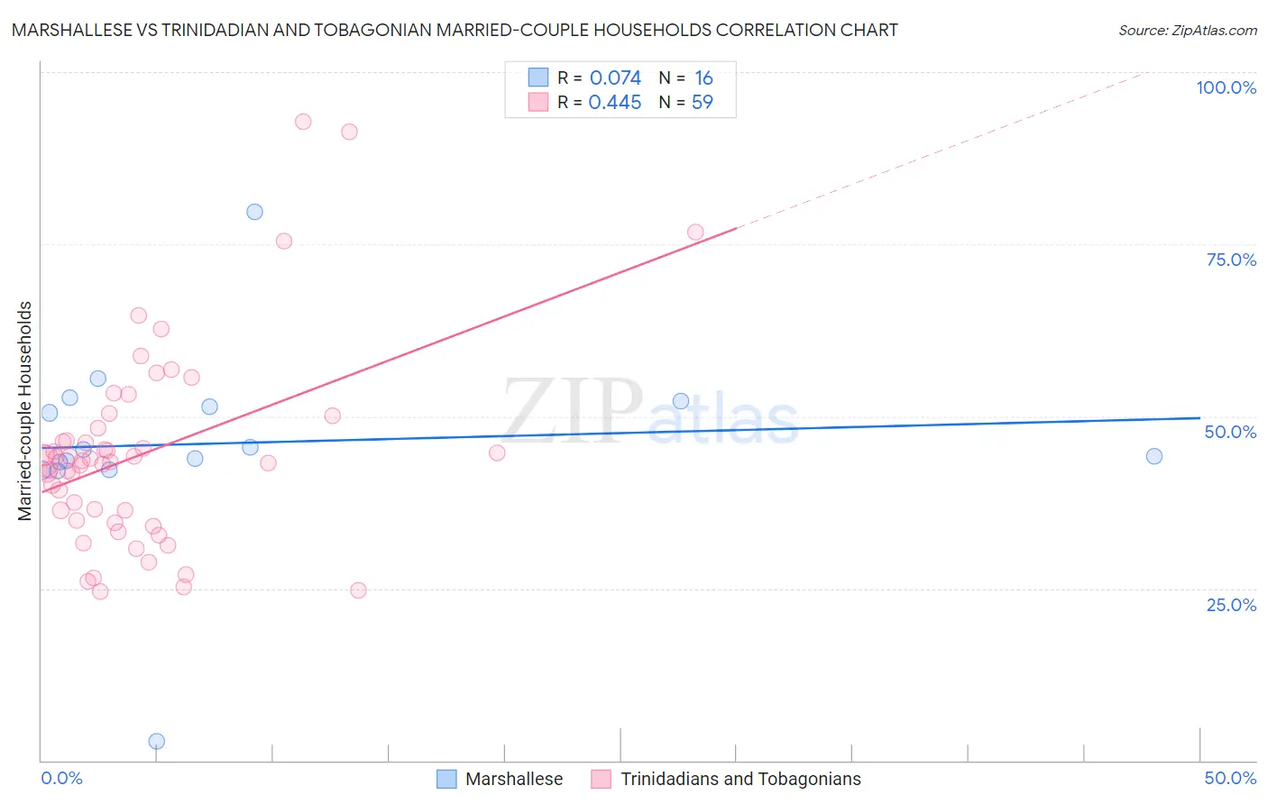 Marshallese vs Trinidadian and Tobagonian Married-couple Households