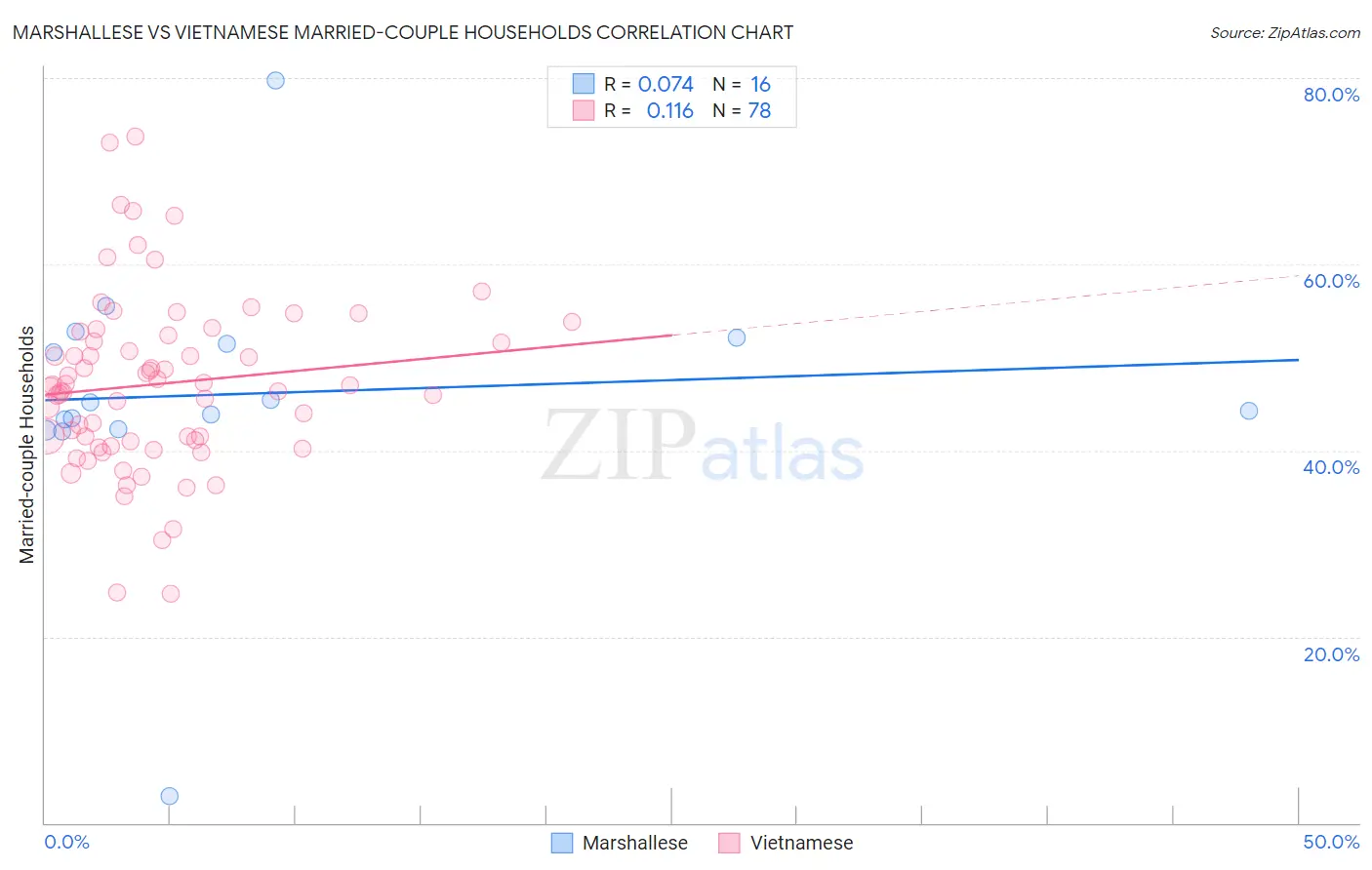 Marshallese vs Vietnamese Married-couple Households