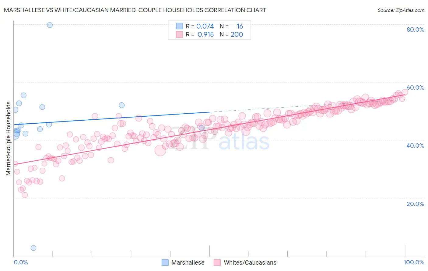 Marshallese vs White/Caucasian Married-couple Households