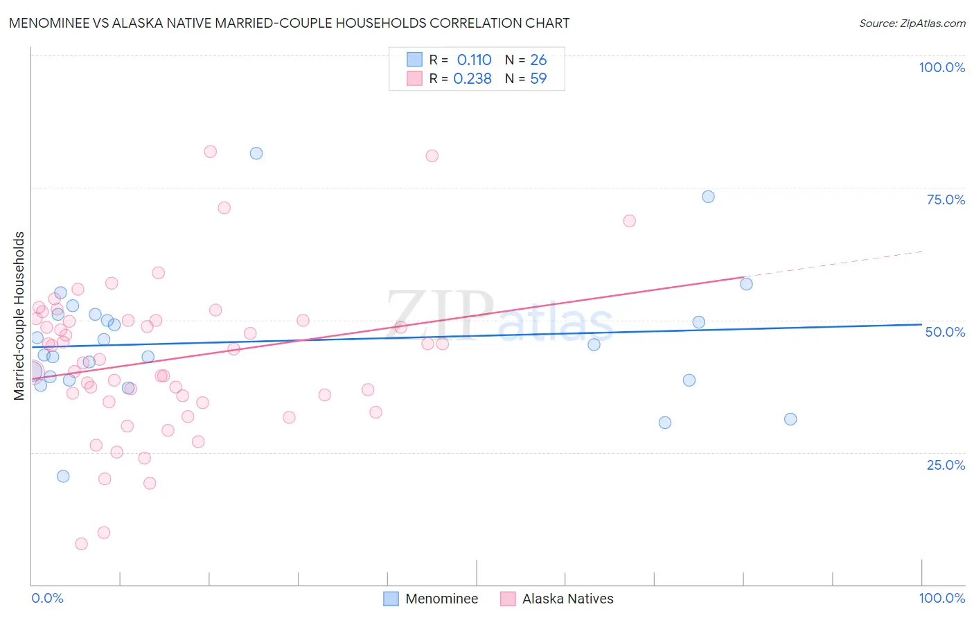 Menominee vs Alaska Native Married-couple Households