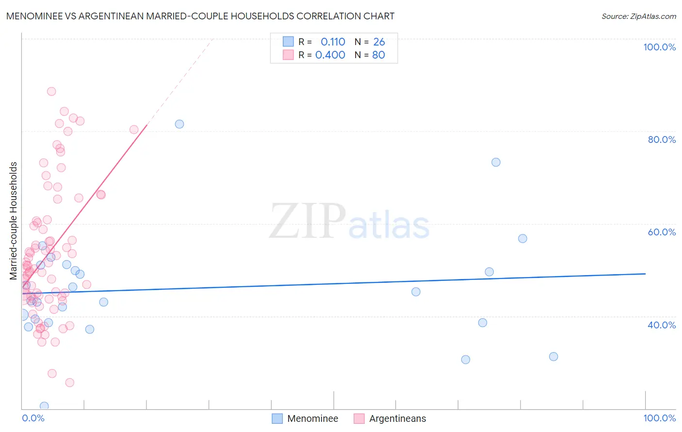 Menominee vs Argentinean Married-couple Households