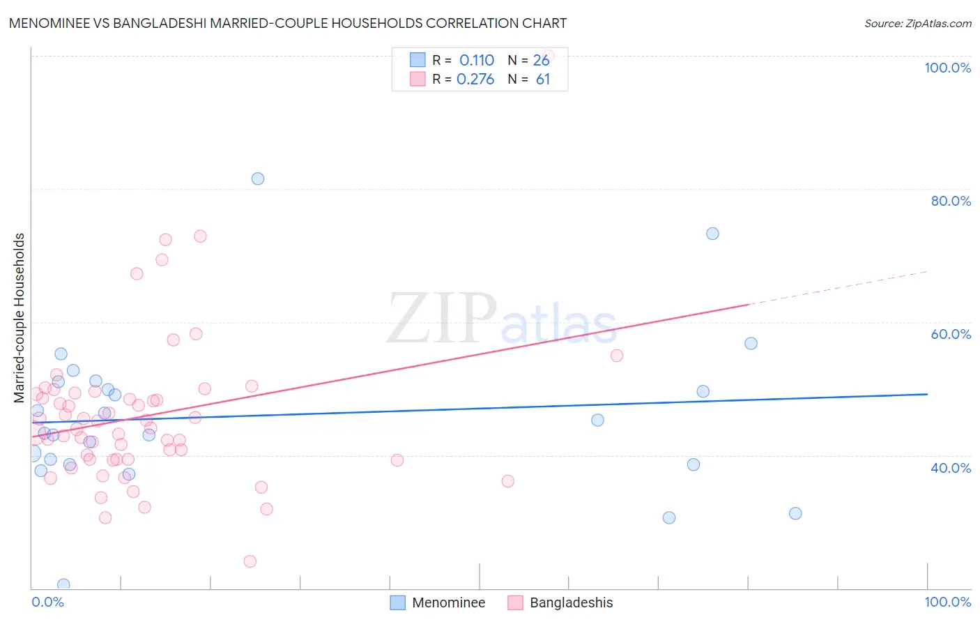 Menominee vs Bangladeshi Married-couple Households