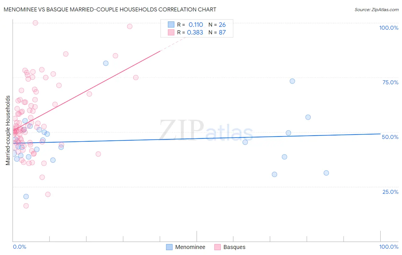 Menominee vs Basque Married-couple Households