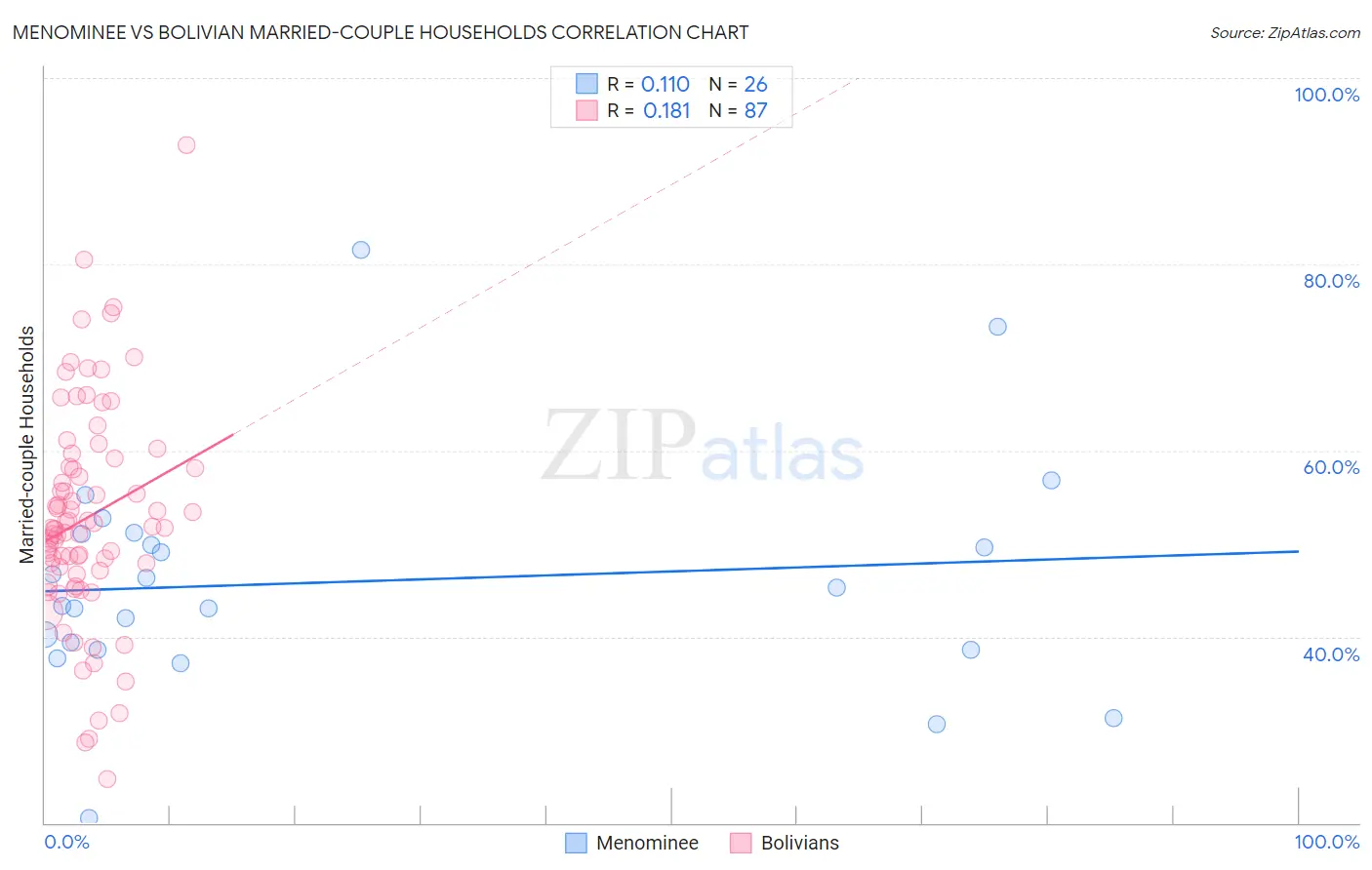 Menominee vs Bolivian Married-couple Households