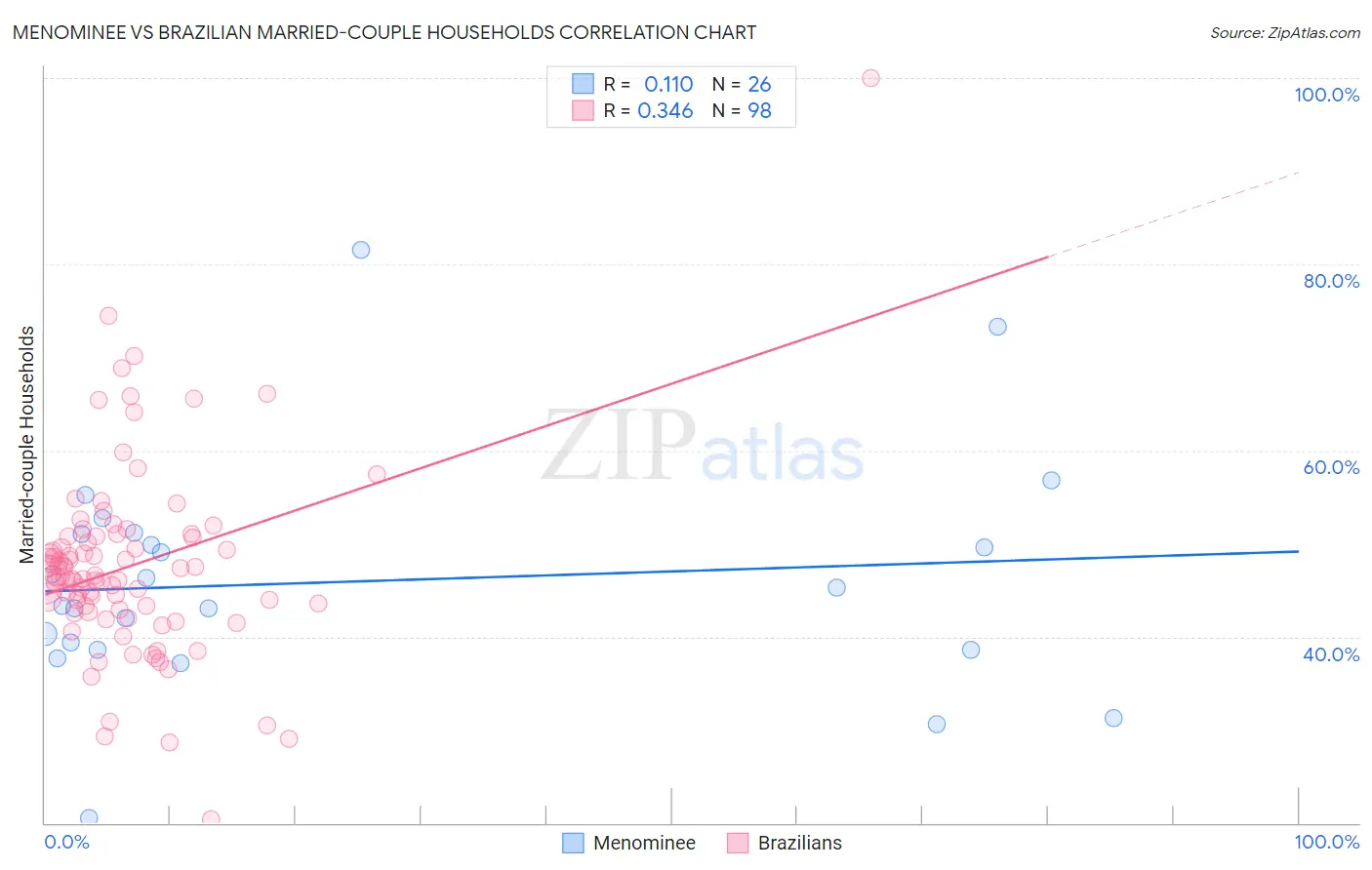 Menominee vs Brazilian Married-couple Households