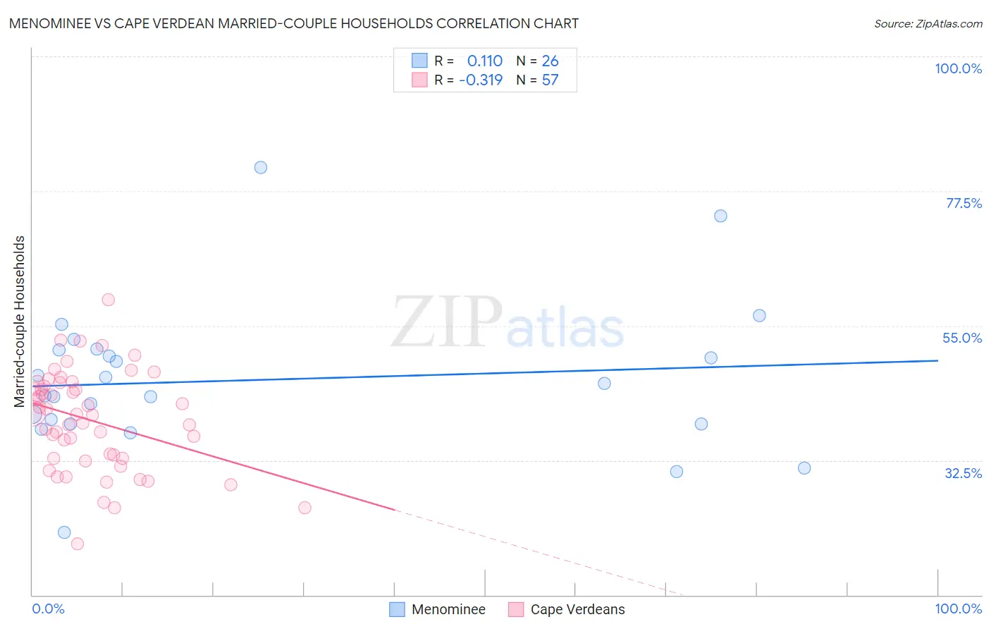 Menominee vs Cape Verdean Married-couple Households