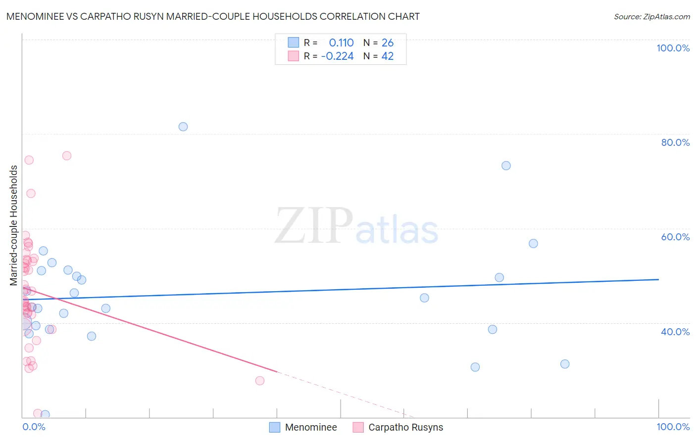 Menominee vs Carpatho Rusyn Married-couple Households