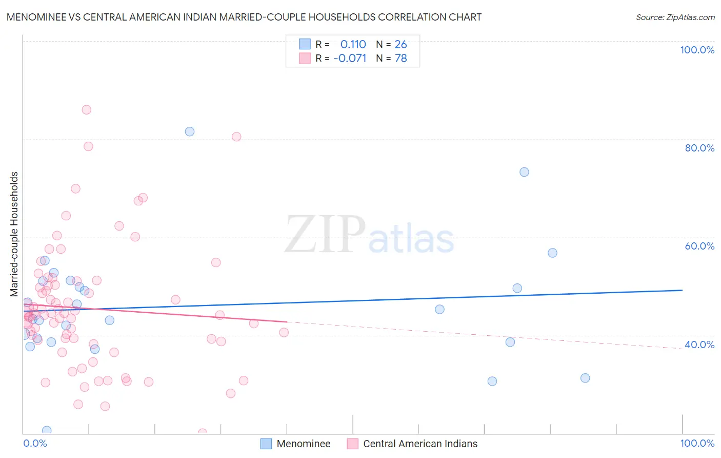 Menominee vs Central American Indian Married-couple Households