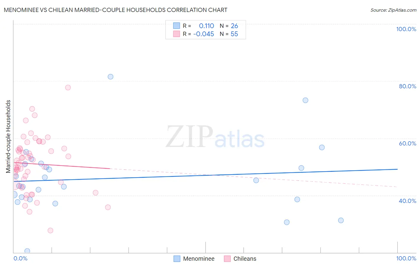 Menominee vs Chilean Married-couple Households