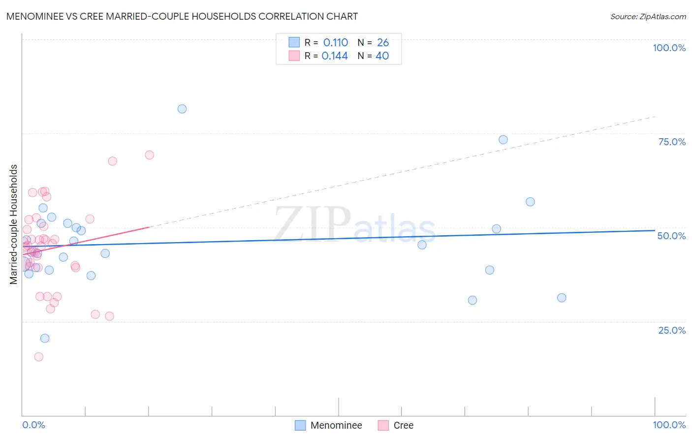 Menominee vs Cree Married-couple Households