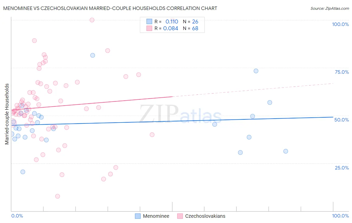 Menominee vs Czechoslovakian Married-couple Households