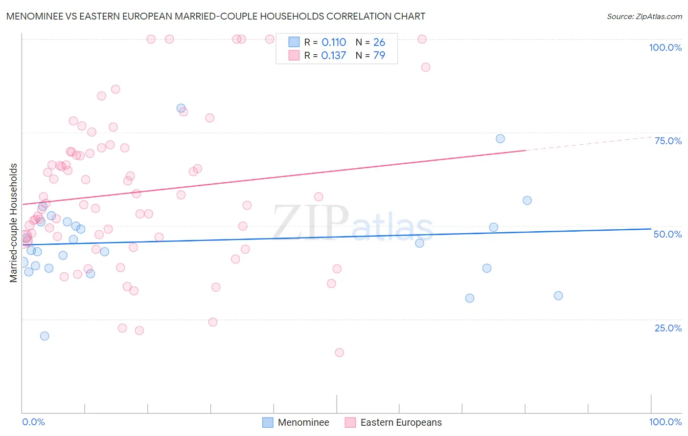 Menominee vs Eastern European Married-couple Households