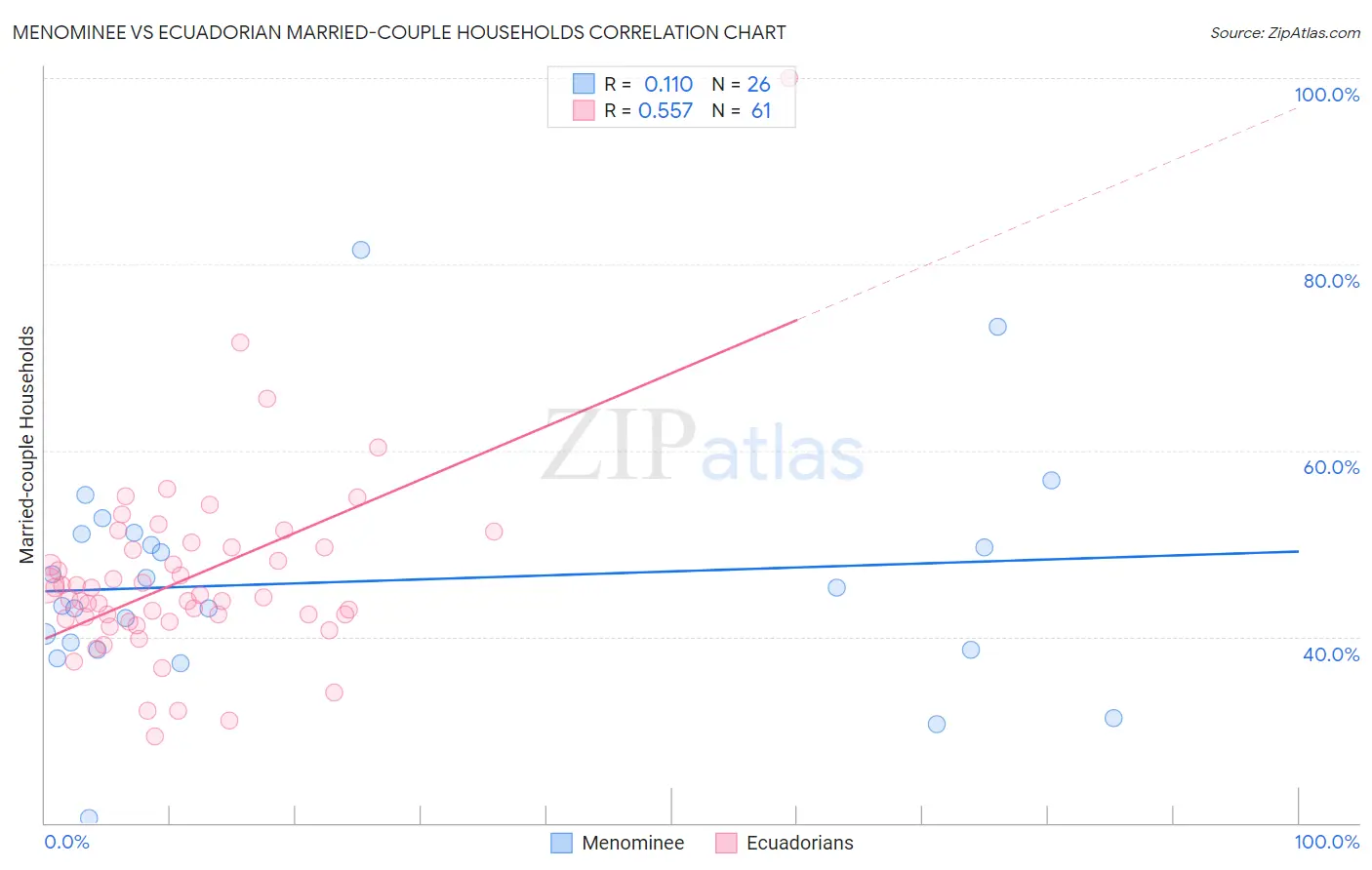 Menominee vs Ecuadorian Married-couple Households