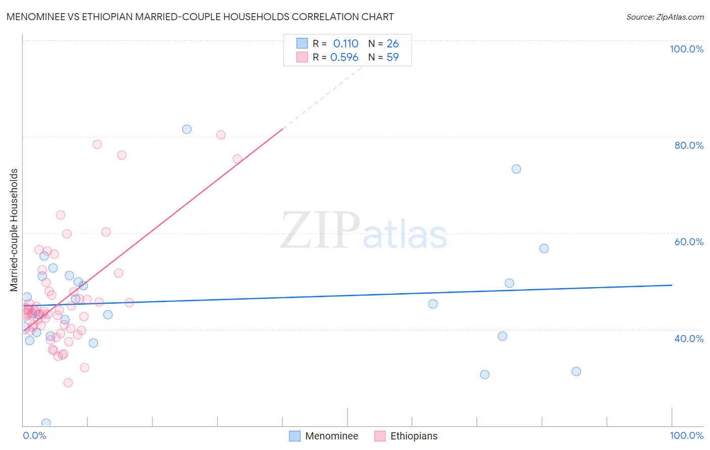 Menominee vs Ethiopian Married-couple Households