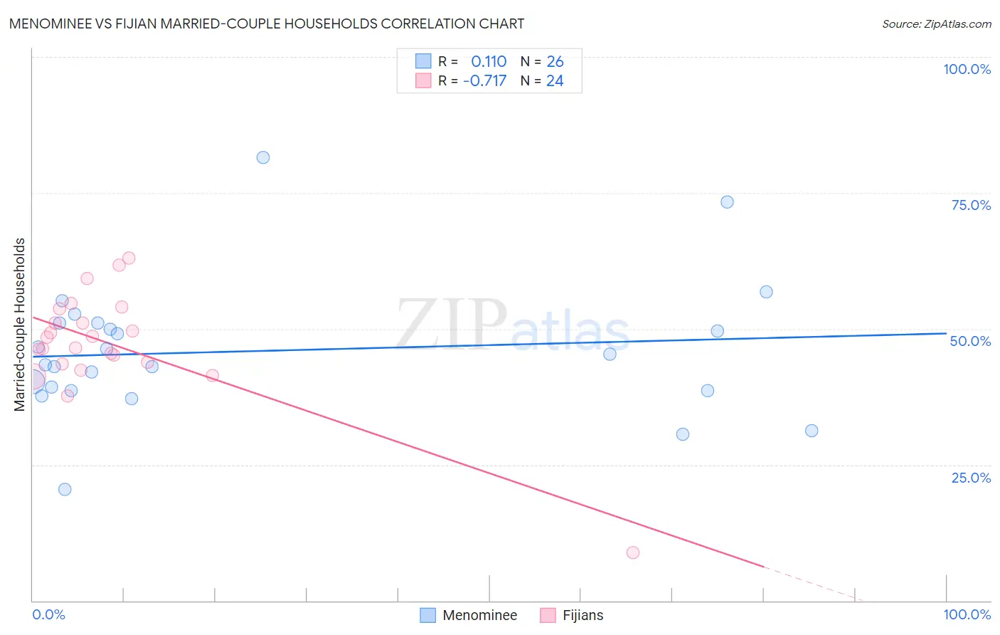 Menominee vs Fijian Married-couple Households