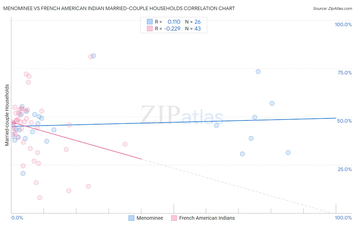 Menominee vs French American Indian Married-couple Households