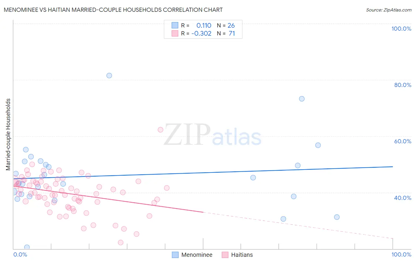 Menominee vs Haitian Married-couple Households