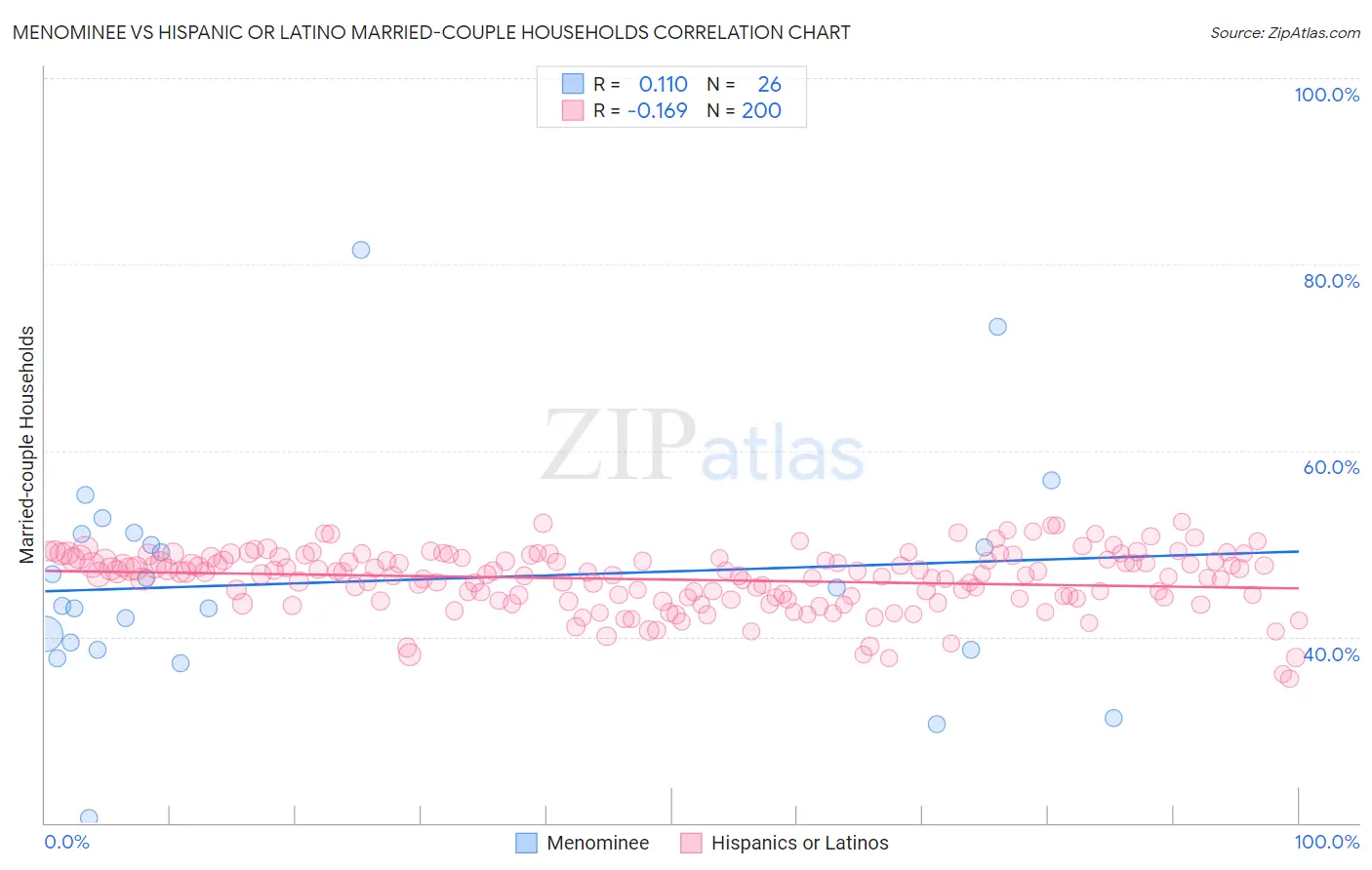 Menominee vs Hispanic or Latino Married-couple Households