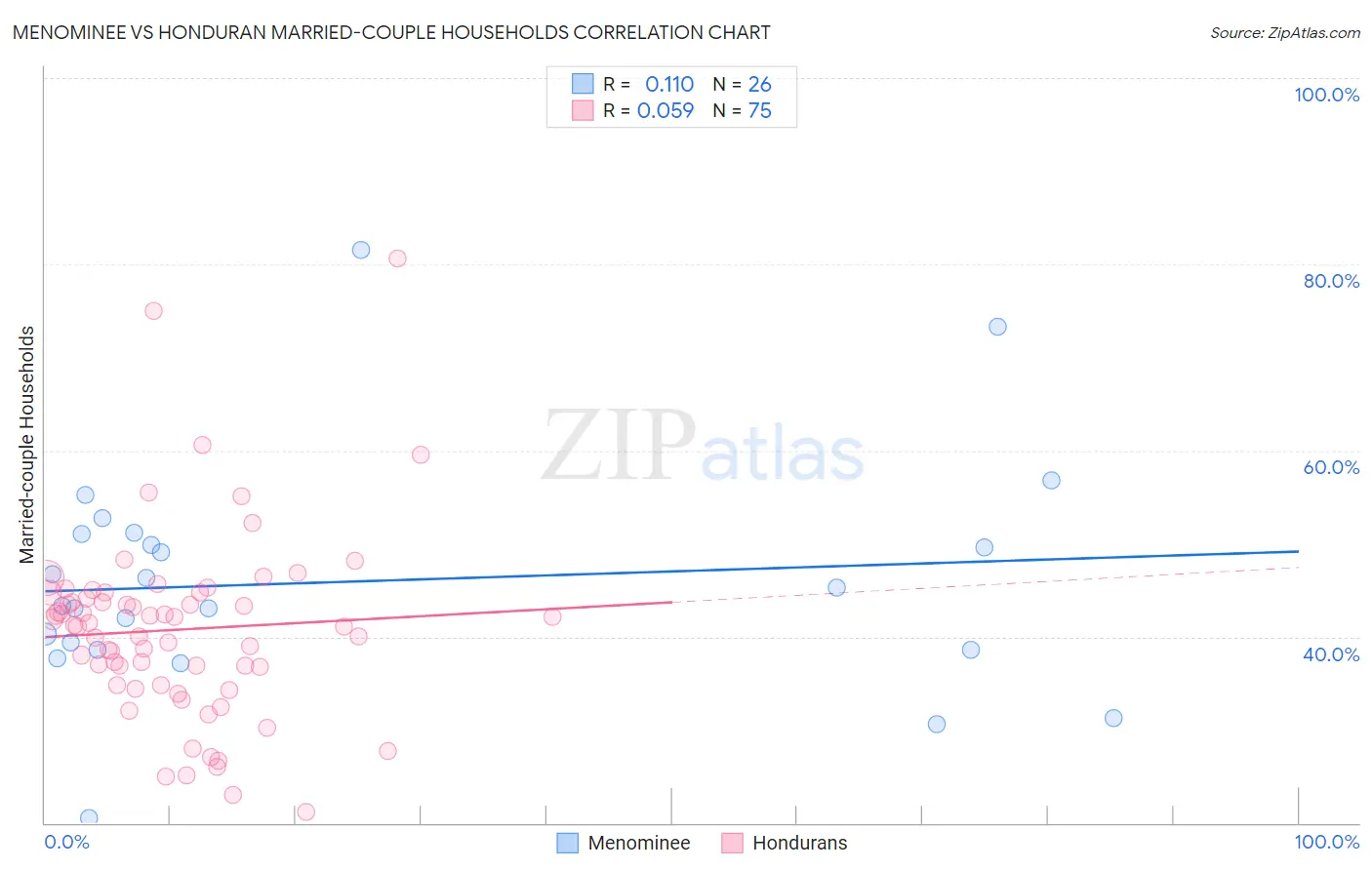 Menominee vs Honduran Married-couple Households