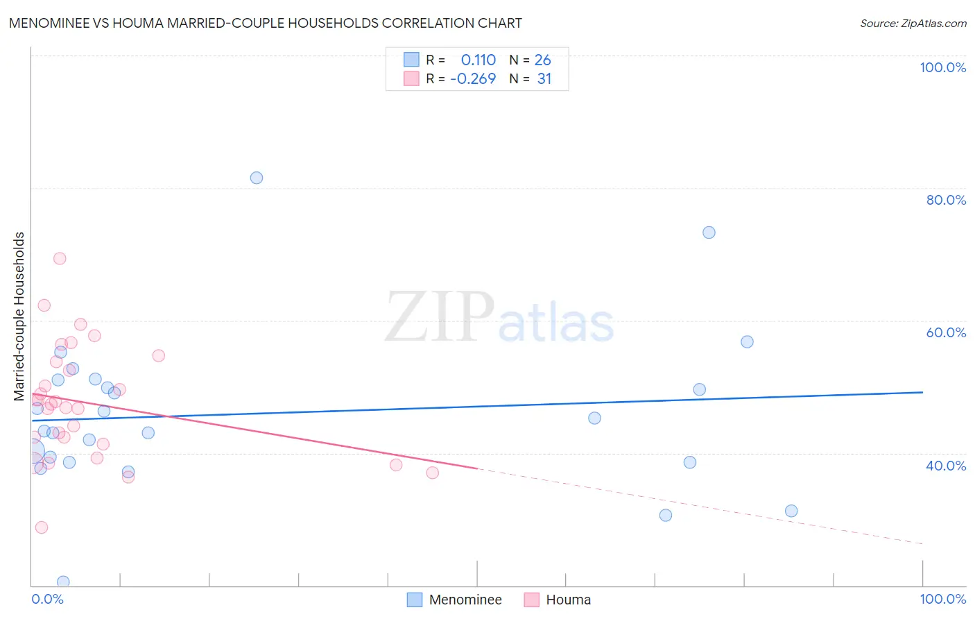 Menominee vs Houma Married-couple Households