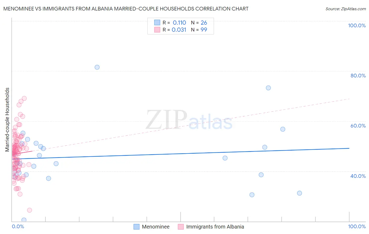 Menominee vs Immigrants from Albania Married-couple Households