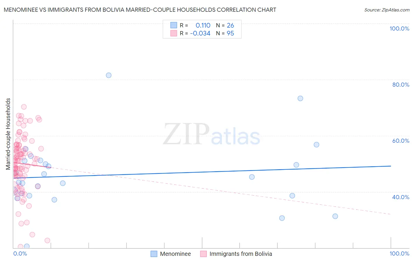 Menominee vs Immigrants from Bolivia Married-couple Households