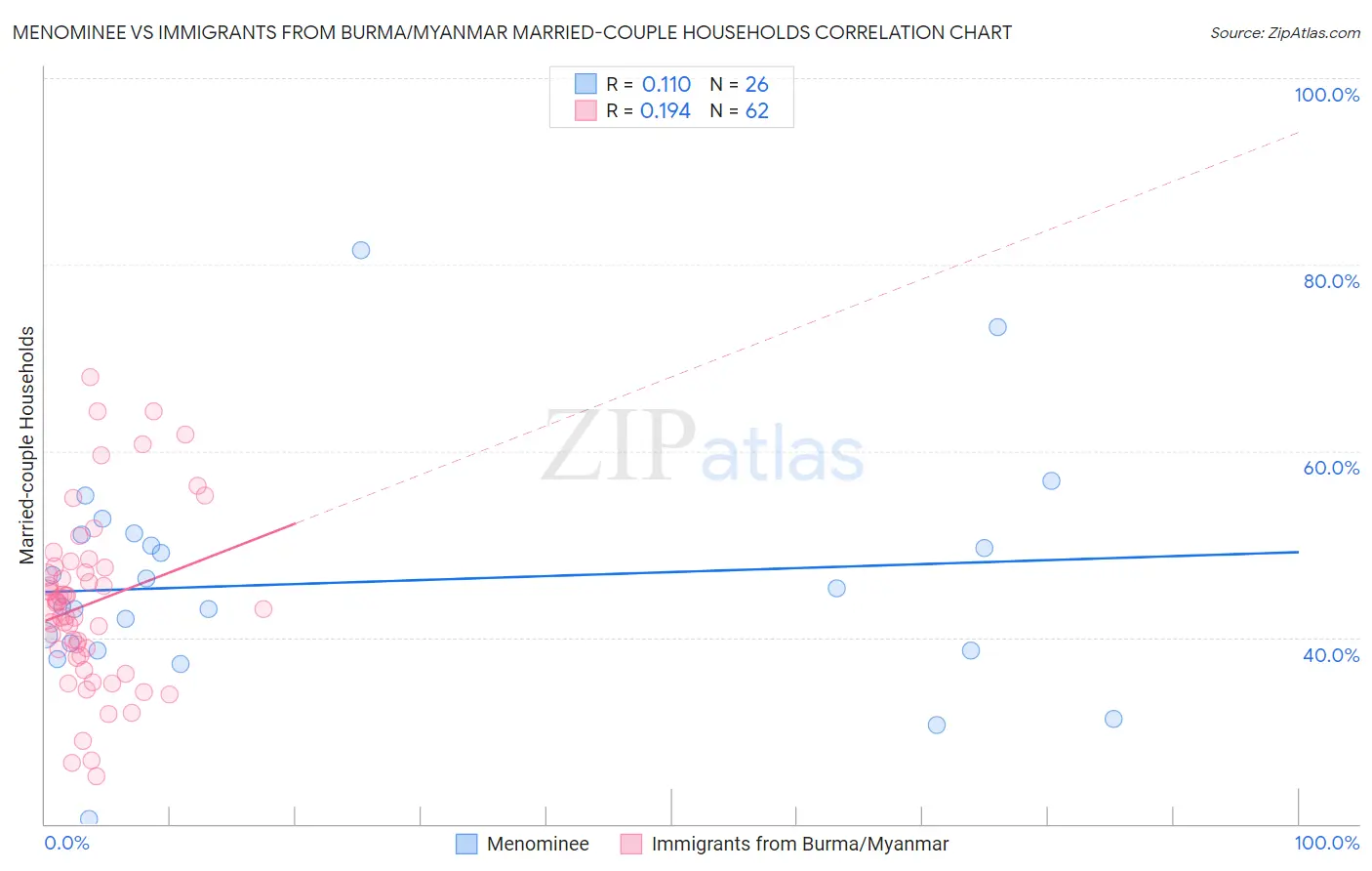 Menominee vs Immigrants from Burma/Myanmar Married-couple Households