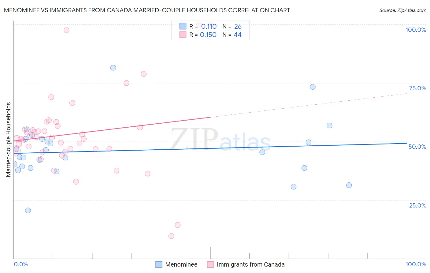 Menominee vs Immigrants from Canada Married-couple Households