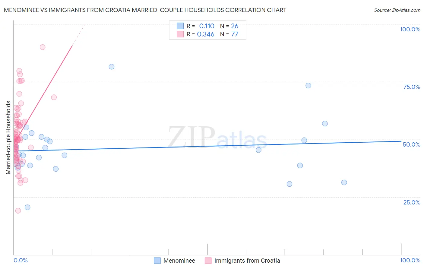 Menominee vs Immigrants from Croatia Married-couple Households