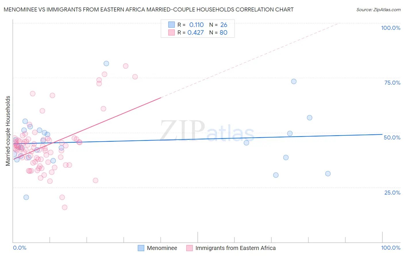 Menominee vs Immigrants from Eastern Africa Married-couple Households