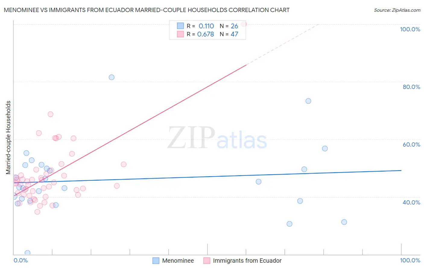 Menominee vs Immigrants from Ecuador Married-couple Households