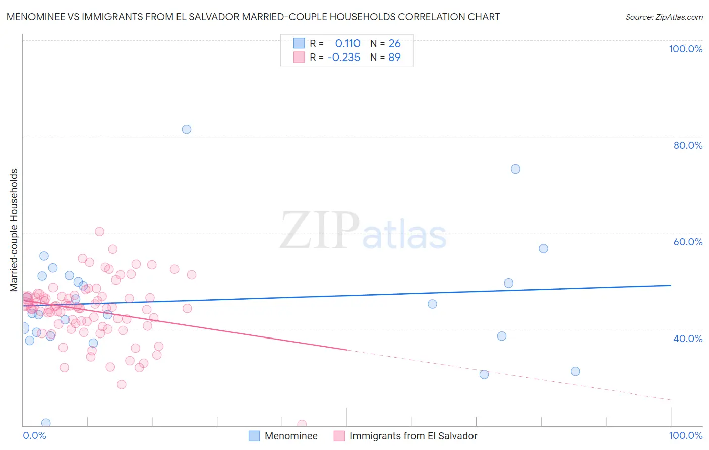 Menominee vs Immigrants from El Salvador Married-couple Households