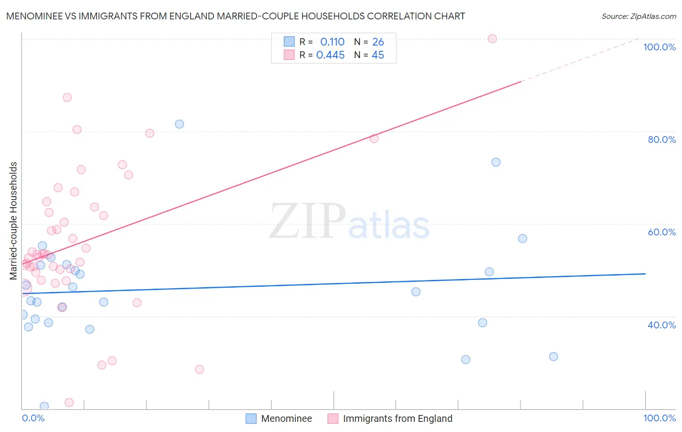 Menominee vs Immigrants from England Married-couple Households