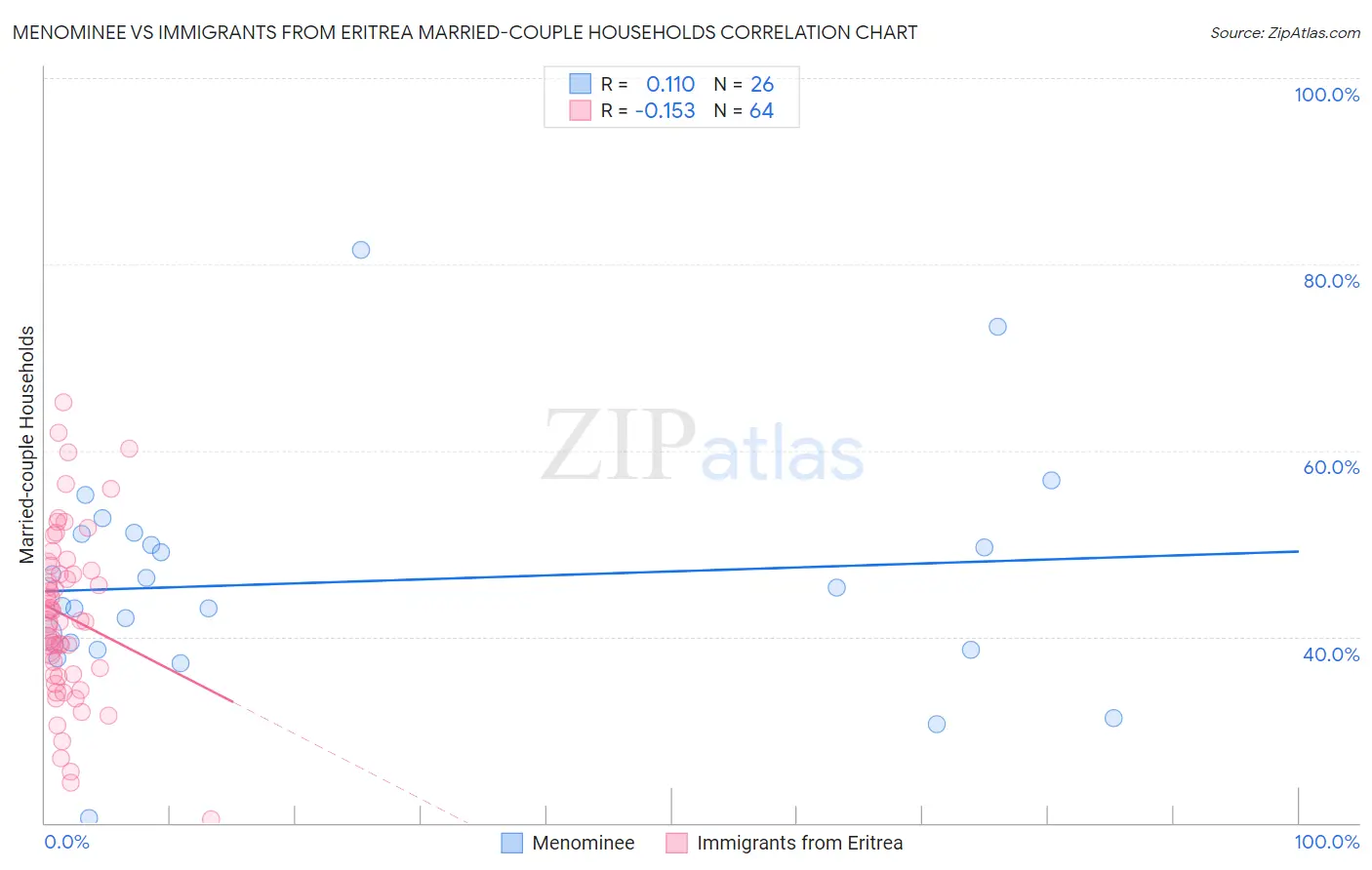 Menominee vs Immigrants from Eritrea Married-couple Households