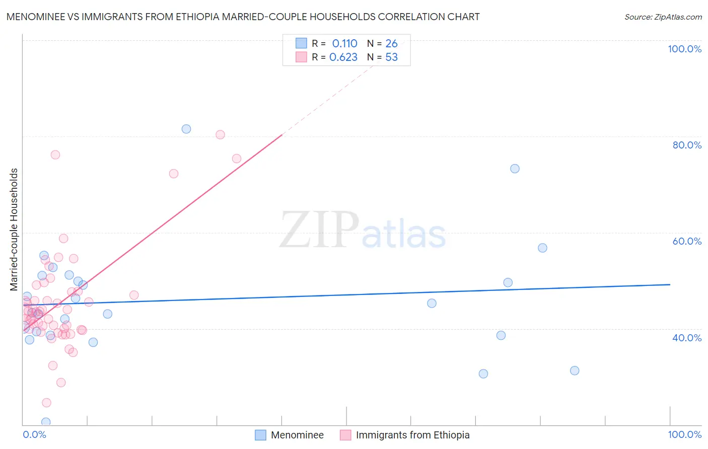 Menominee vs Immigrants from Ethiopia Married-couple Households