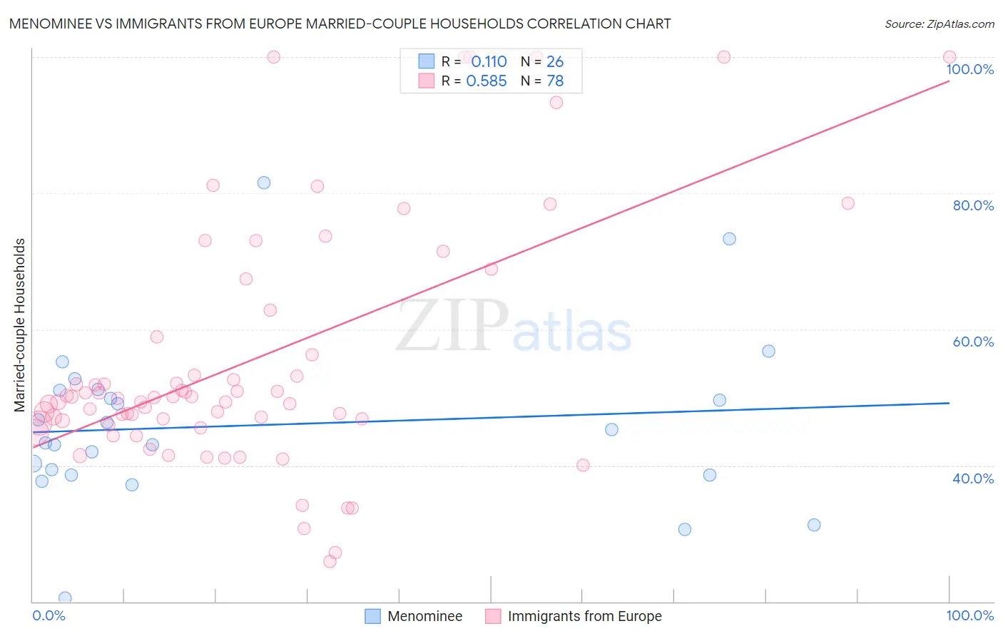 Menominee vs Immigrants from Europe Married-couple Households