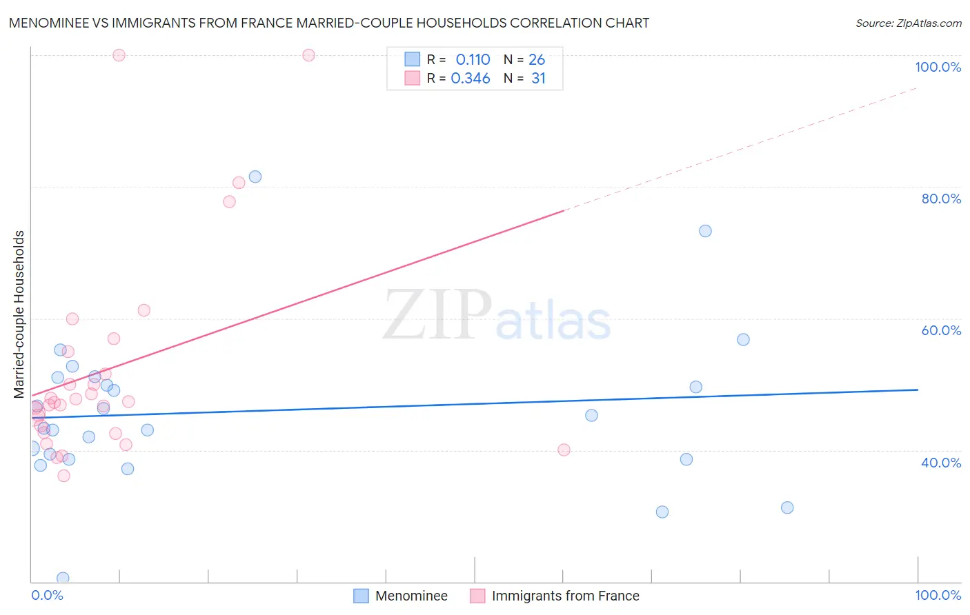 Menominee vs Immigrants from France Married-couple Households