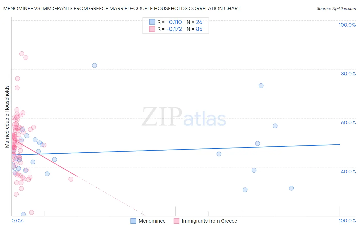 Menominee vs Immigrants from Greece Married-couple Households