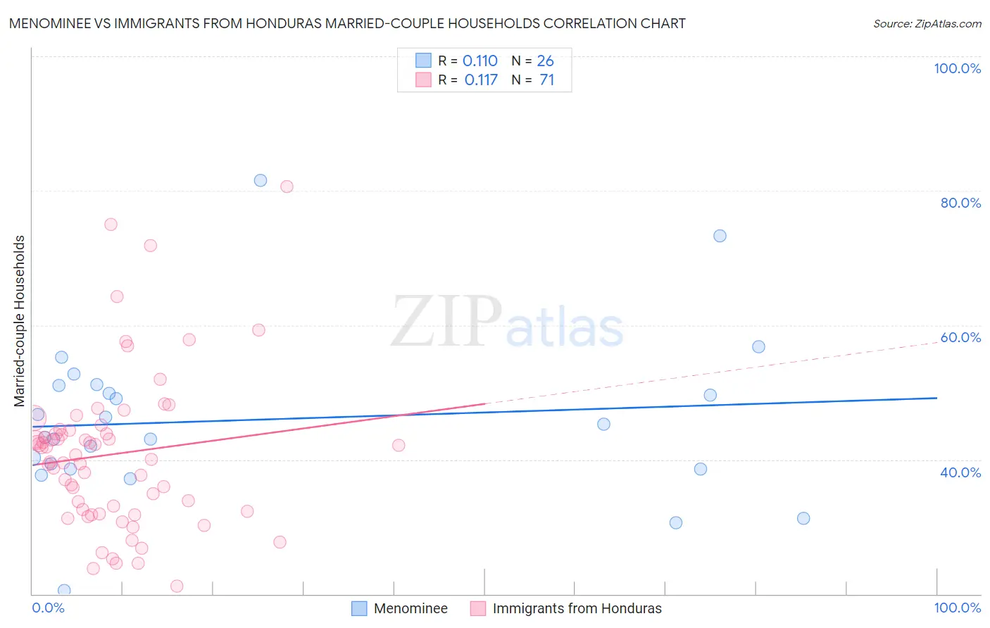 Menominee vs Immigrants from Honduras Married-couple Households