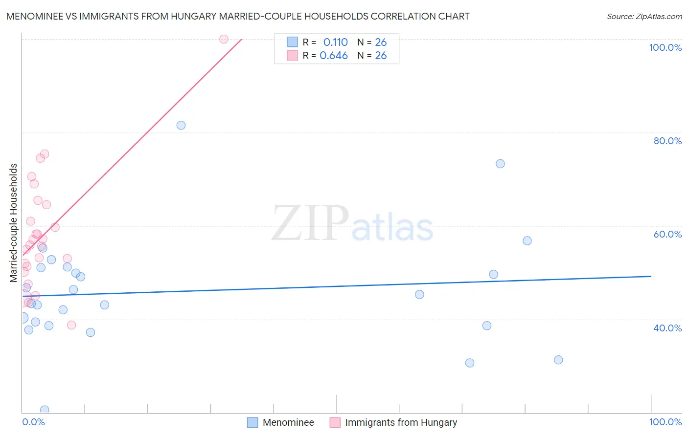 Menominee vs Immigrants from Hungary Married-couple Households