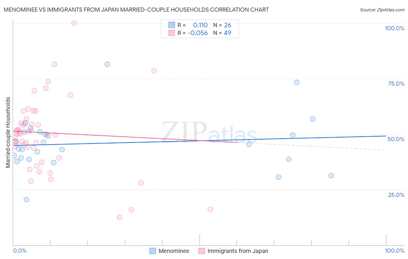 Menominee vs Immigrants from Japan Married-couple Households