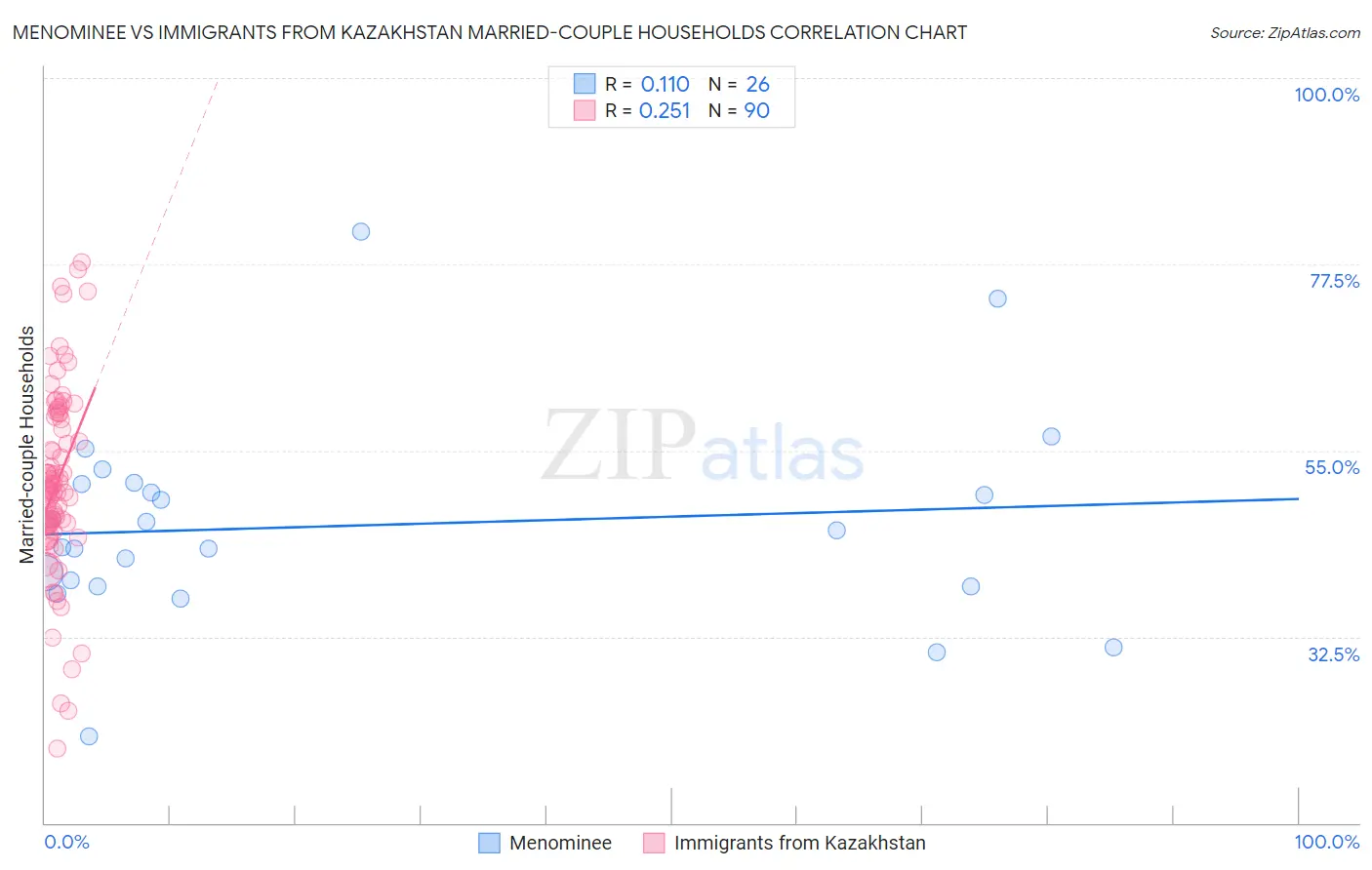 Menominee vs Immigrants from Kazakhstan Married-couple Households