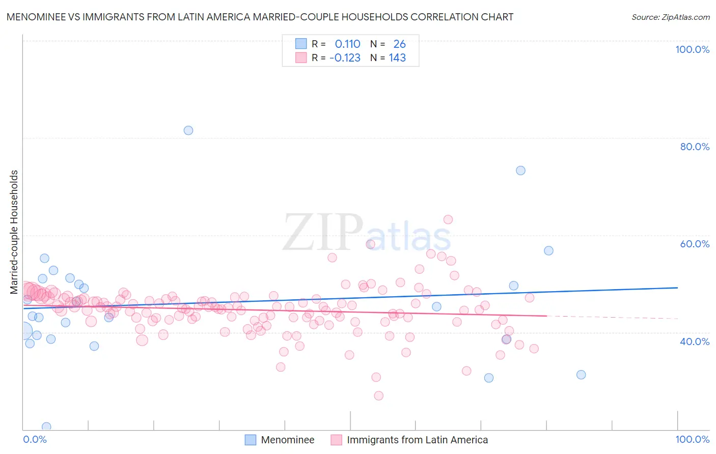 Menominee vs Immigrants from Latin America Married-couple Households