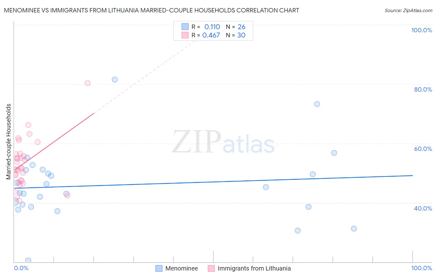 Menominee vs Immigrants from Lithuania Married-couple Households