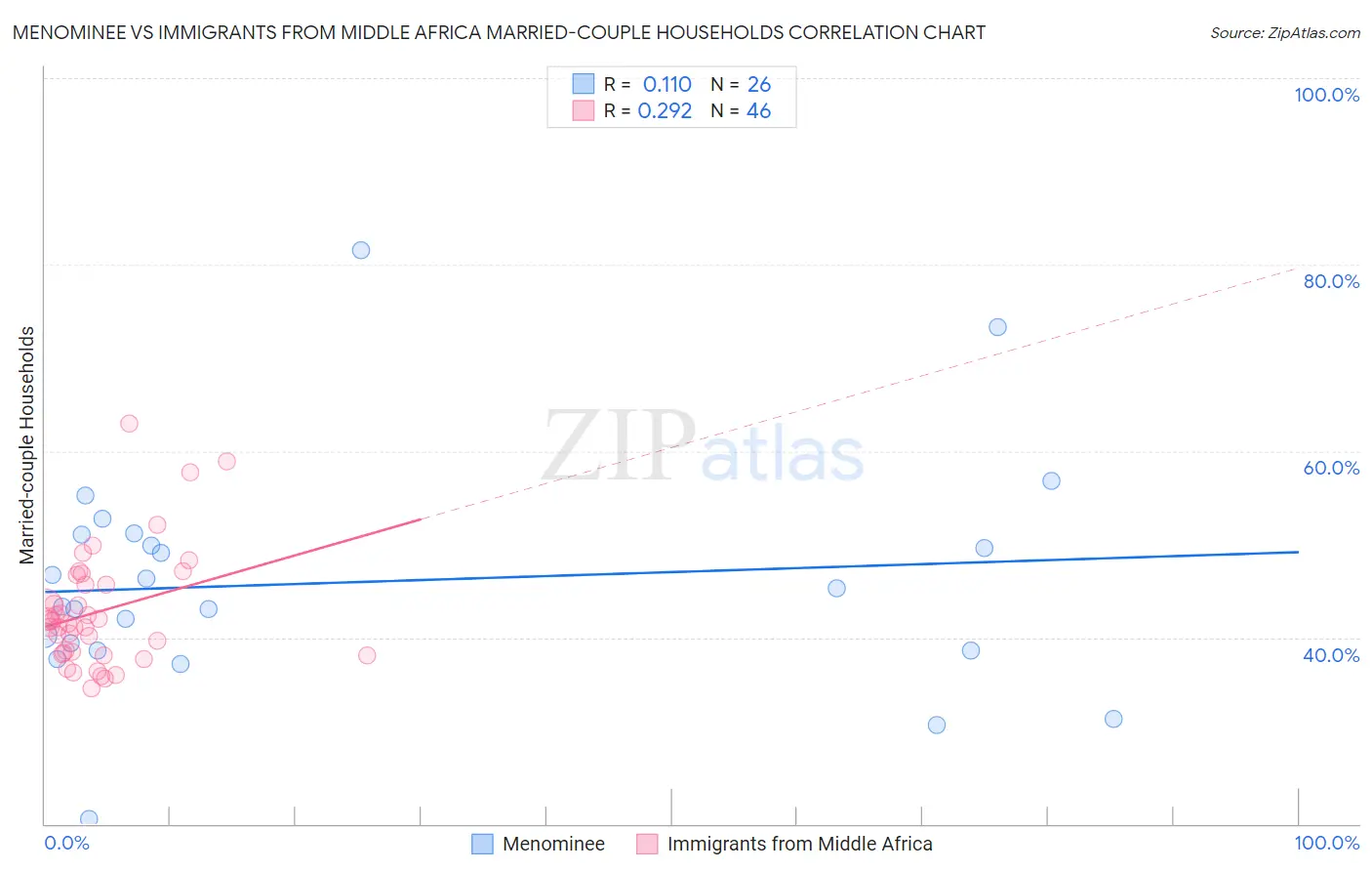 Menominee vs Immigrants from Middle Africa Married-couple Households