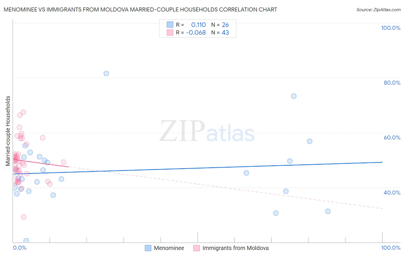 Menominee vs Immigrants from Moldova Married-couple Households