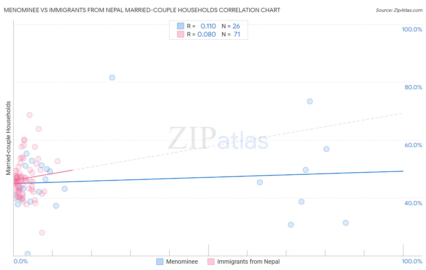 Menominee vs Immigrants from Nepal Married-couple Households